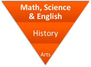 Industrial Education Hierarchy Figure