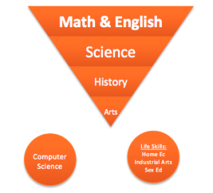 Figure 2: Post Industrial Hierarchy